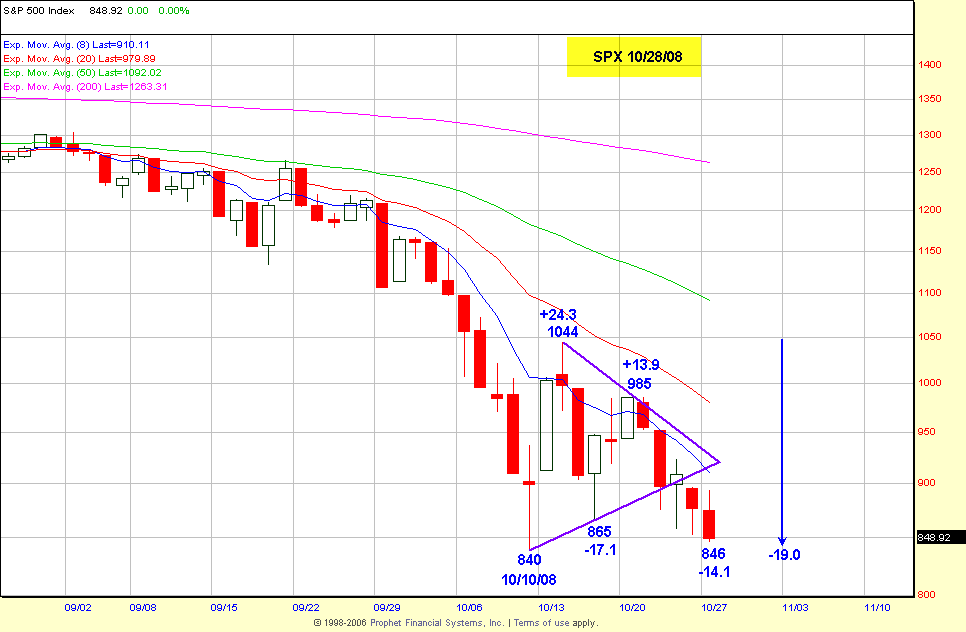 NCSPX Chart