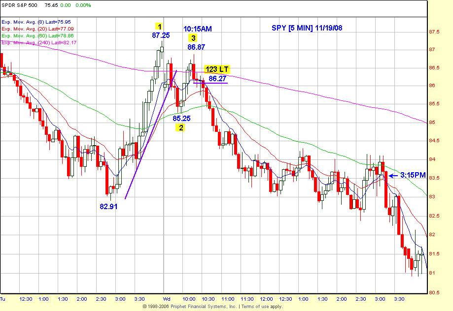 SPY (11/19) Chart