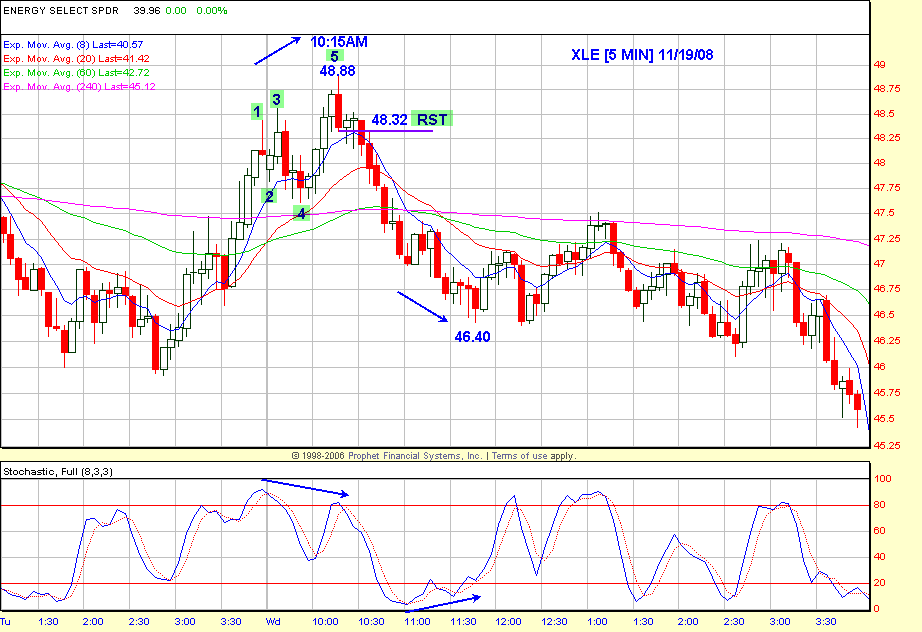 XLE (11/19) Chart