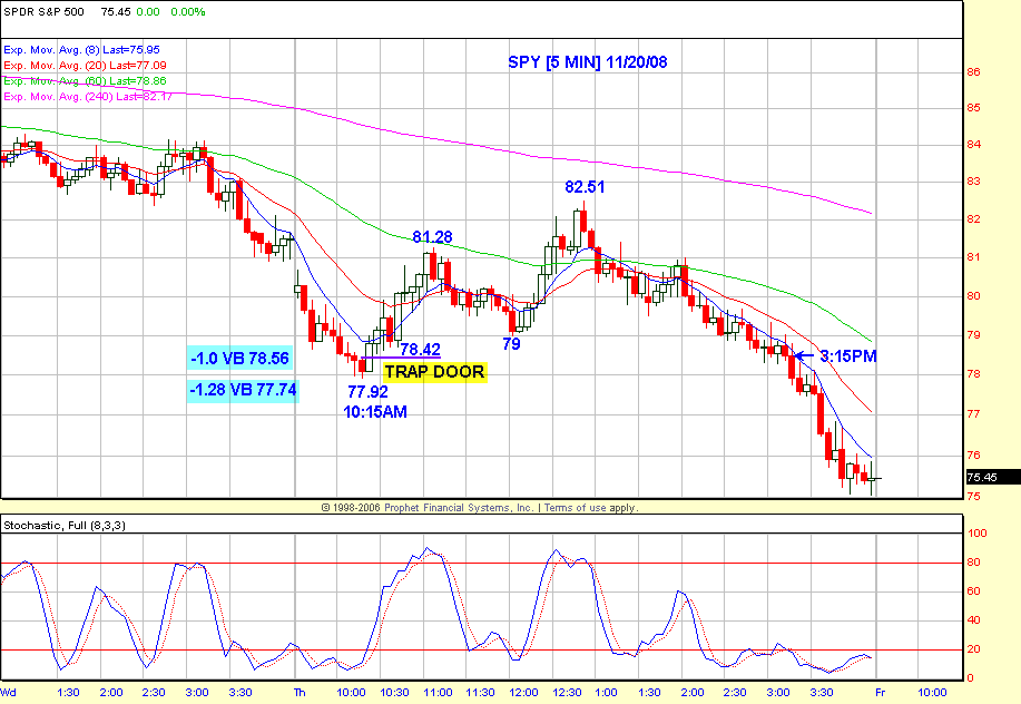 SPY (11/20) Chart