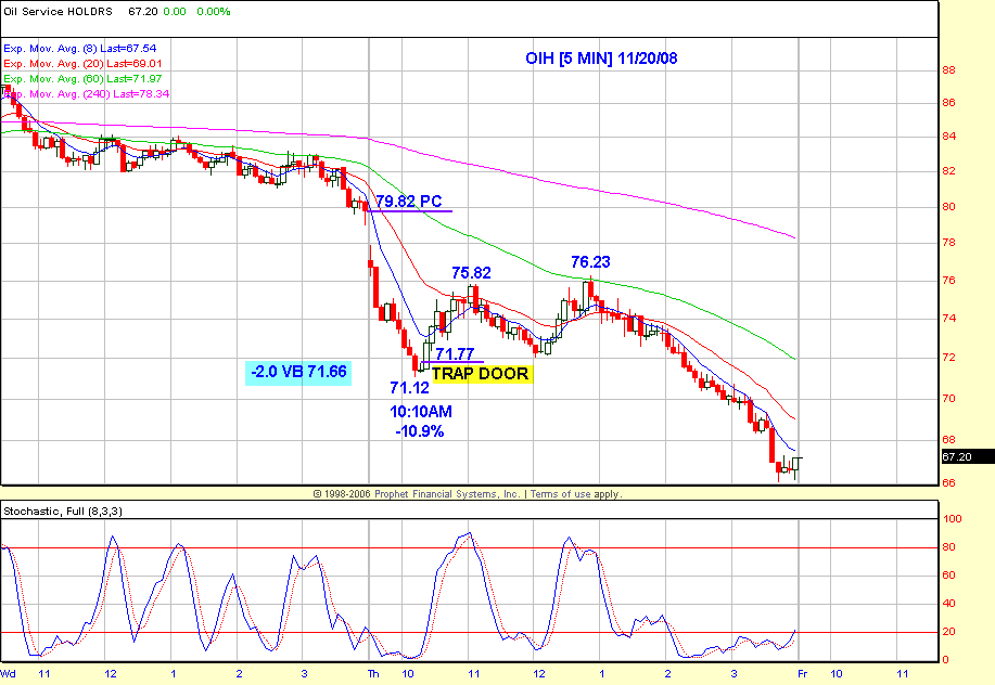 OIH (11/20) Chart