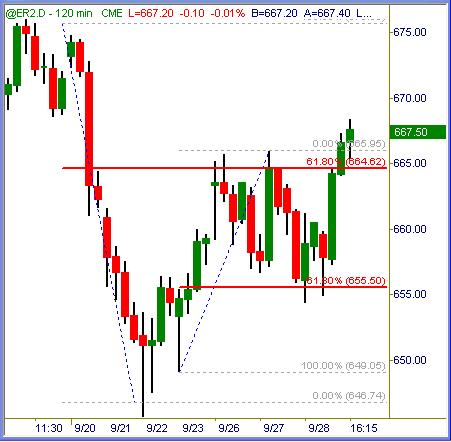 Today's Action Should Remain Bullish, Here's Why - Trading Markets