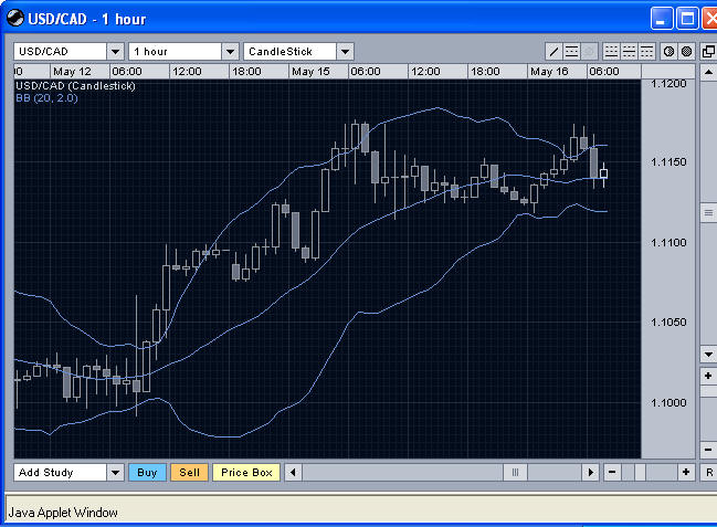USD/CAD 1 hour Chart