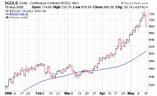 Gold-price-chart