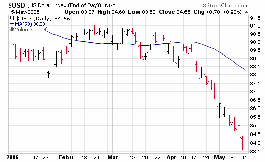 US-Dollar-Index-chart