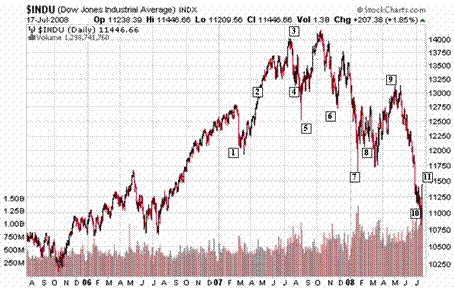 INDU Chart