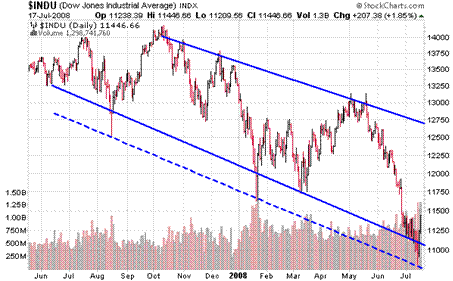 INDU Chart