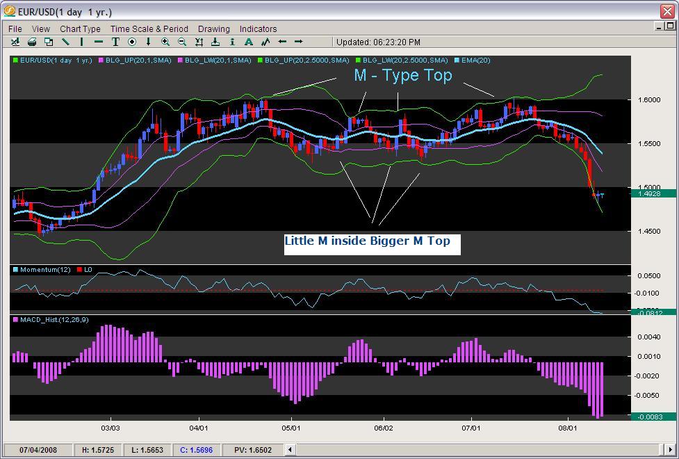 EUR/USD Daily Mtype Top Chart