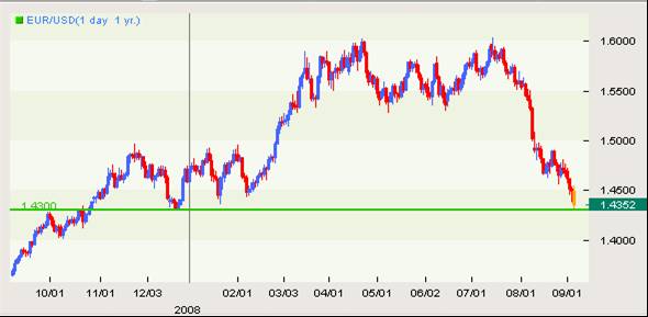 EUR/USD Chart 2