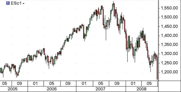 Three year chart of the S&P 500