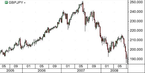 Three-year chart of GBP/JPY
