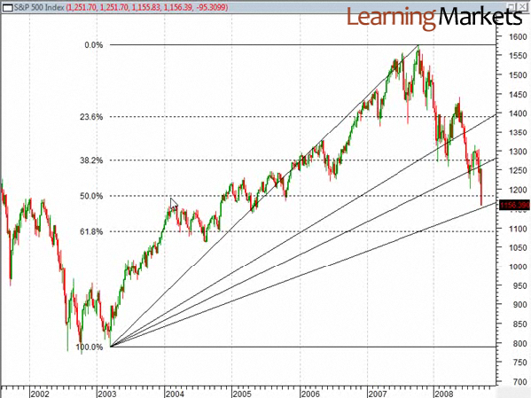 S&P 500 Index Chart 2