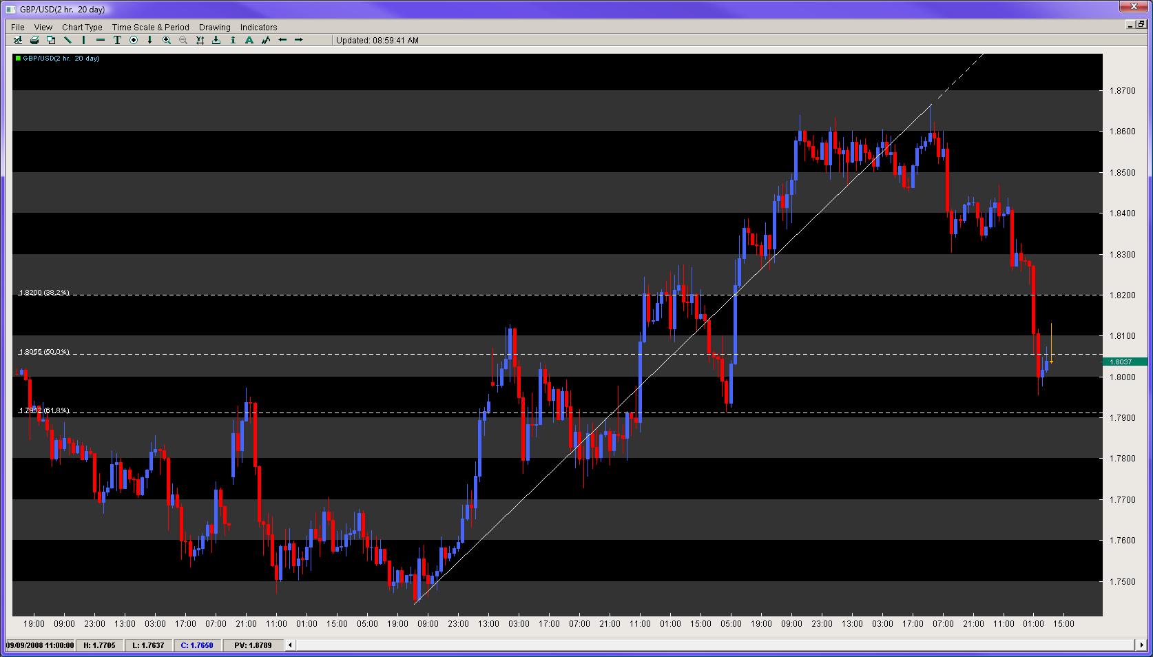 GBP/USD Intraday Chart