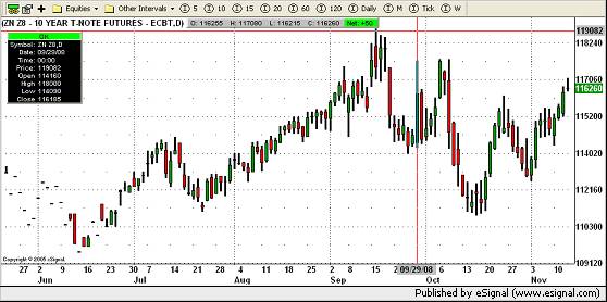 10 Year T-Note Futures chart