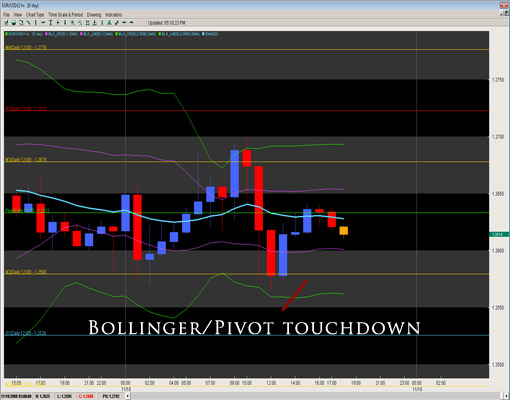 EUR/USD Nov18th Bollinger Chart