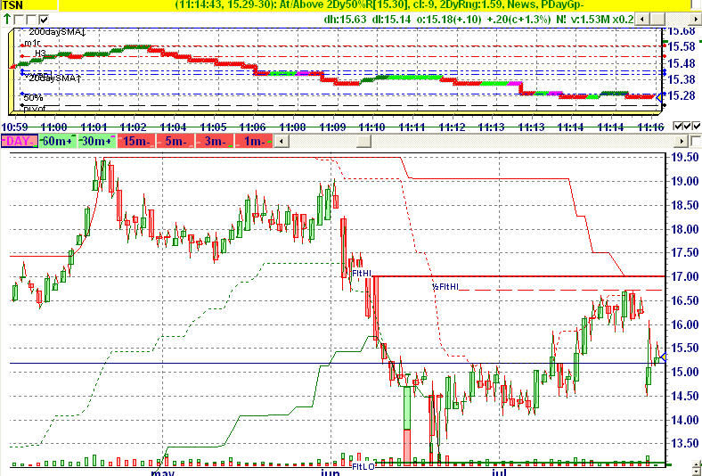 Tyson Chart