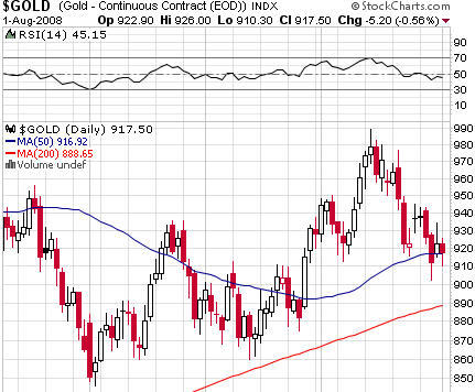 Daily Gold Chart