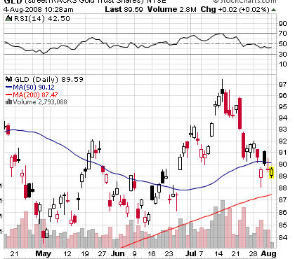 Daily GLD Chart