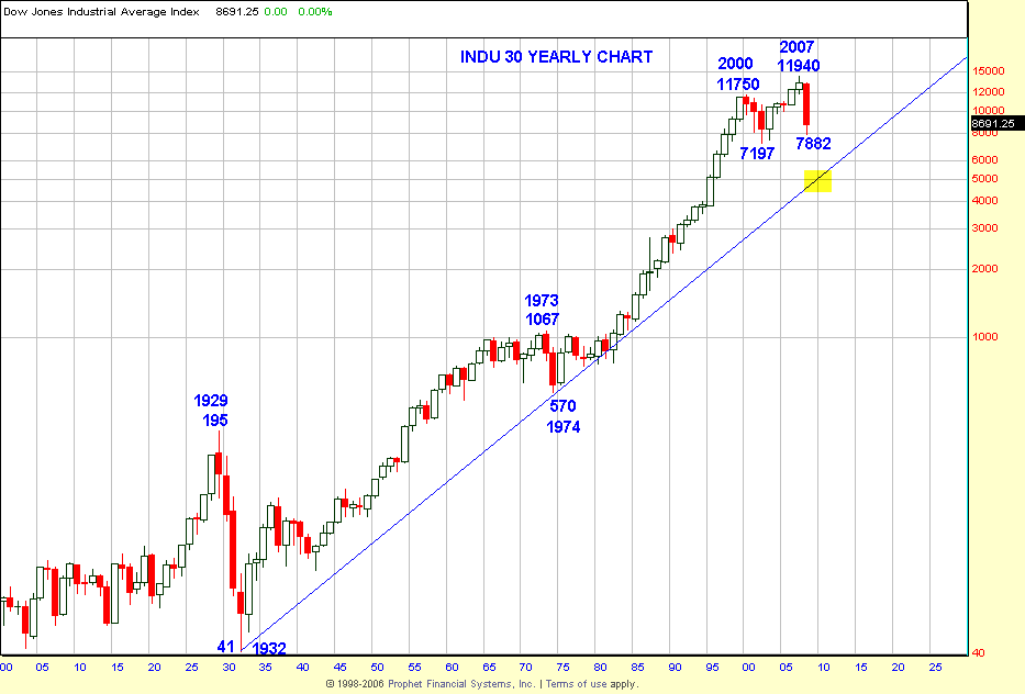 NCDOW Chart