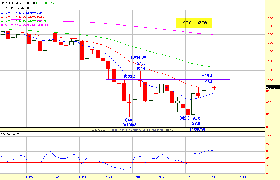 NCSPX Chart