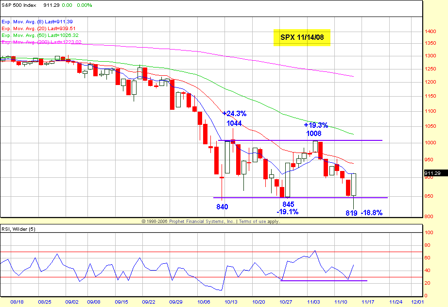 NCSPX Chart