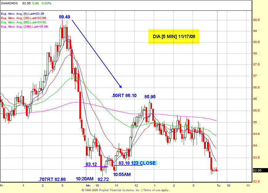 NCDIA Chart