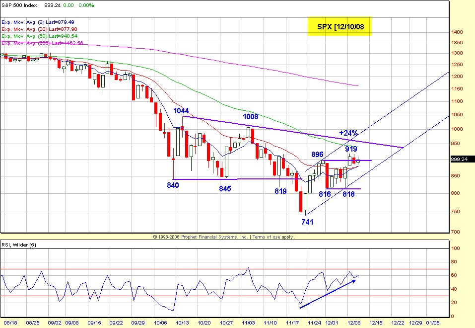 ncspx Chart