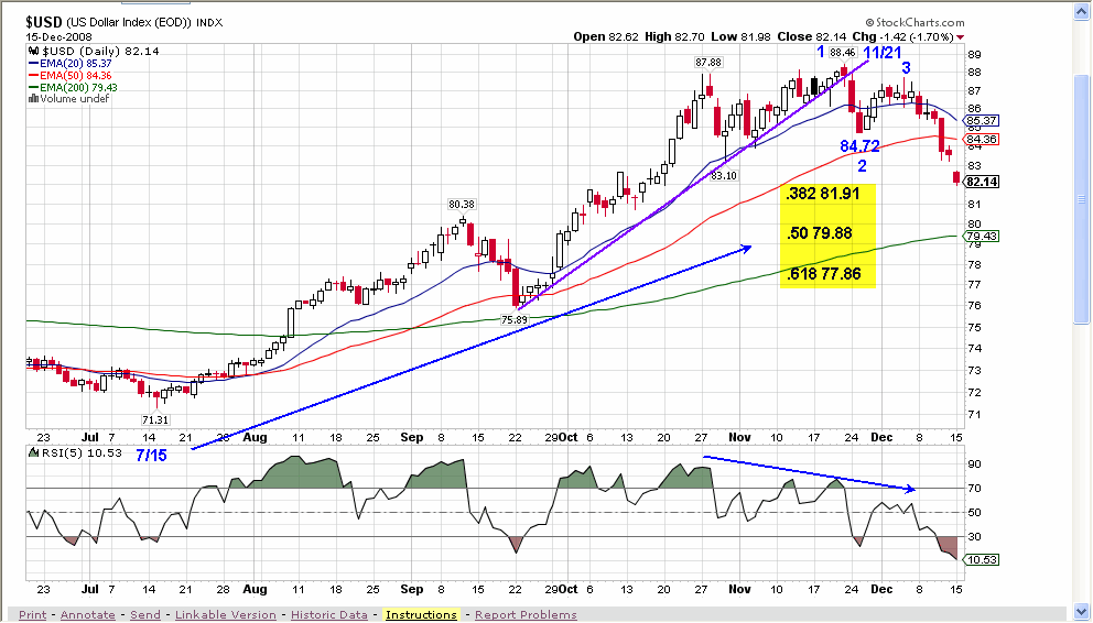 NCUSD Chart