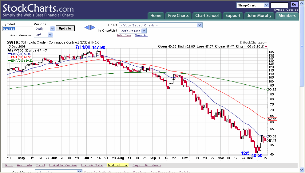 NCWTIC Chart