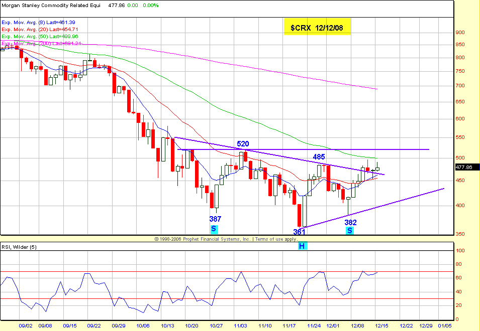 NCRX Chart