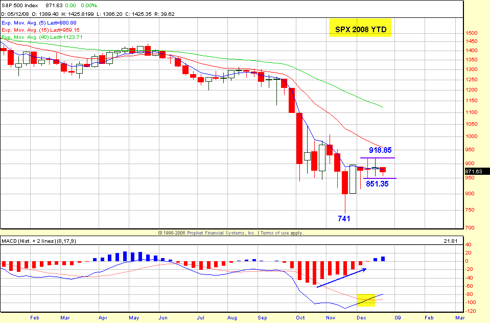 SPX 5 minute Chart