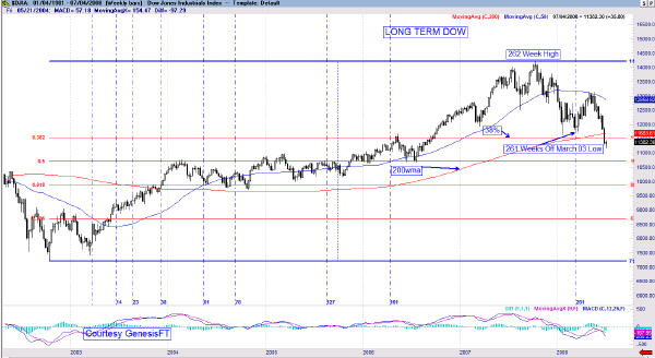 Dow Index Chart