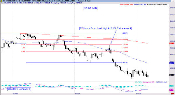 NASDAQ E-mini Chart