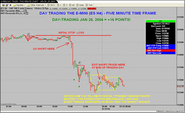 E-minis Day Trade Five Minutes Chart