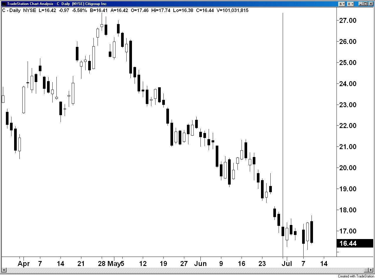 C Chart