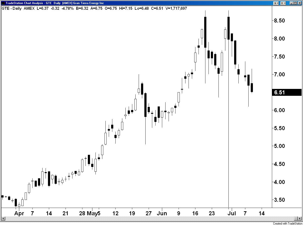 GTE Chart