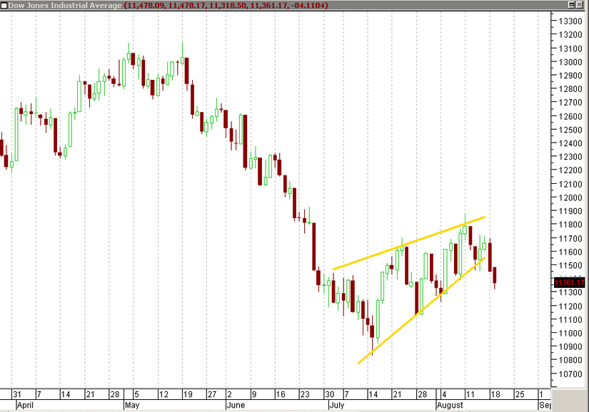 Dow Jones Industrail Average Chart