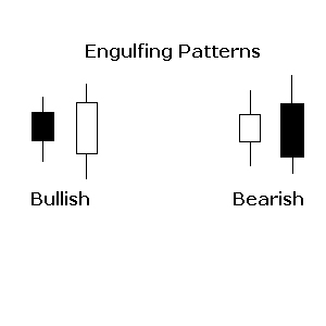 Basic Engulfing Patterns Chart