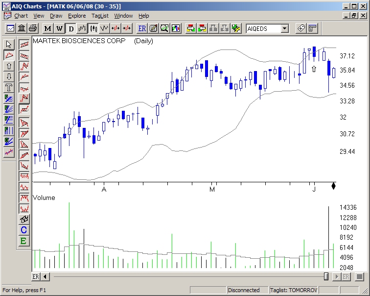 Bearish Engulfing in MATK Chart