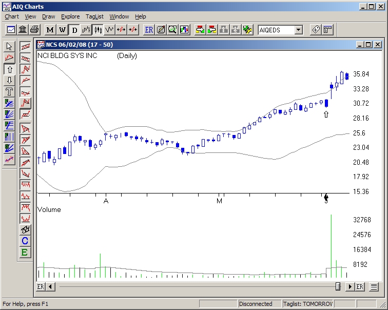 Bearish Engulfing in NCS Chart