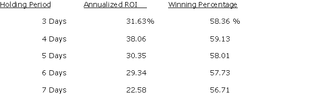 Effect of Holding Time Chart