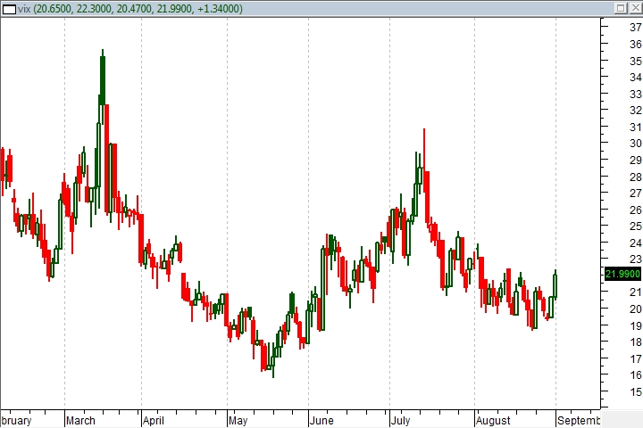 CBOE Volatility Index Chart