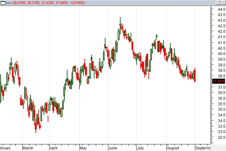 10-year Note Yield  Index Chart