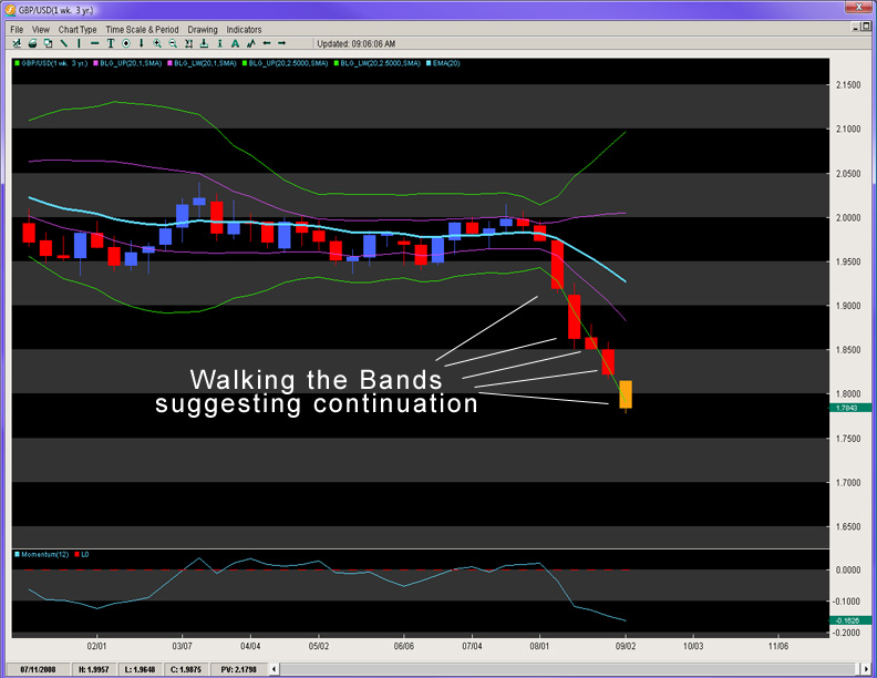 GBP/USD Chart