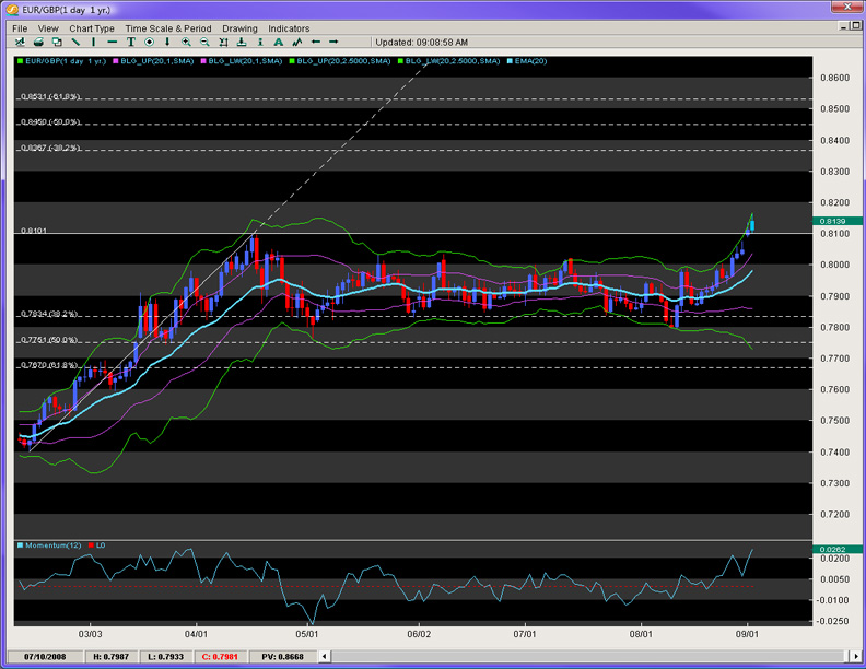 EUR/GBP Chart