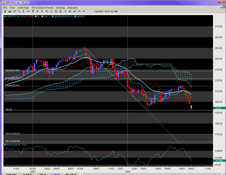 GBP/JPY Chart