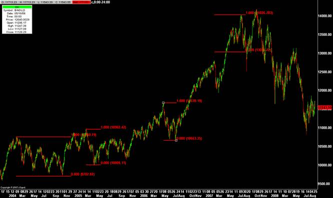 2004 Dow Chart