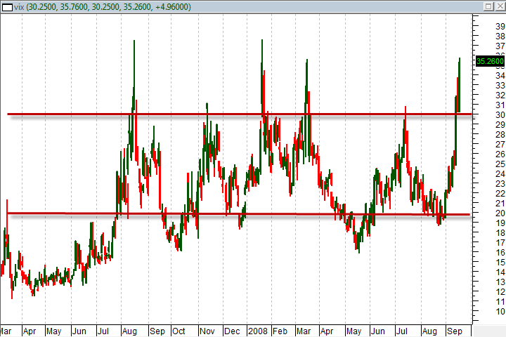 Daily chart of the VIX