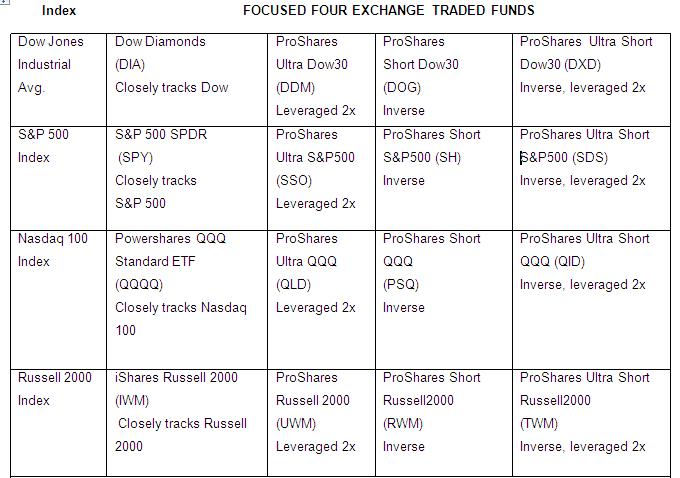 FOCUSED FOUR EXCHANGE TRADED FUNDS Chart
