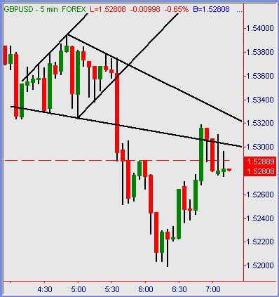 GBP/USD 5-Minute Chart